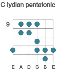 Guitar scale for C lydian pentatonic in position 9